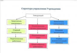 ДОУ представляет собой определенную структуру, в которой непосредственное руководство осуществляет заведующий. Заведующий является, в соответствии с законом "Об образовании в Российской Федерации", единоличным исполнительным органом, который осуществляет текущее руководство деятельностью ДОУ. Управление ДОУ осуществляется в соответствии с законодательством РФ и строится на основе сочетания принципов единоначалия и коллегиальности. В учреждении созданы коллегиальные органы управления: Общее собрание работников МБДОУ; Педагогический совет